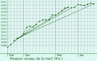 Graphe de la pression atmosphrique prvue pour Saint-Clment-des-Baleines