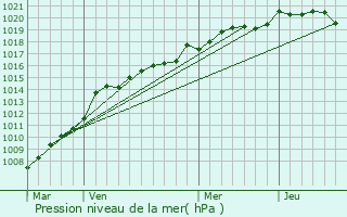 Graphe de la pression atmosphrique prvue pour Saintes