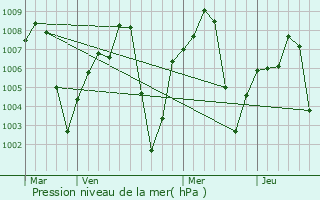 Graphe de la pression atmosphrique prvue pour Pala