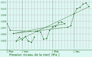 Graphe de la pression atmosphrique prvue pour Boucieu-le-Roi