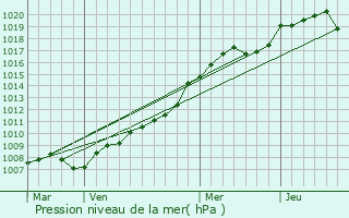 Graphe de la pression atmosphrique prvue pour Bruyres-sur-Oise