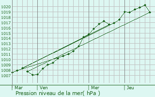 Graphe de la pression atmosphrique prvue pour Louvres