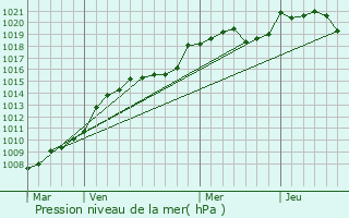 Graphe de la pression atmosphrique prvue pour Bellac