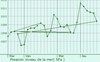 Graphe de la pression atmosphrique prvue pour Lahitte