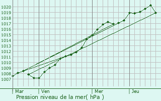 Graphe de la pression atmosphrique prvue pour Vaires-sur-Marne