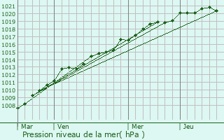 Graphe de la pression atmosphrique prvue pour Saint-Urbain