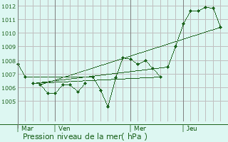 Graphe de la pression atmosphrique prvue pour Avressieux