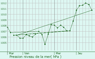 Graphe de la pression atmosphrique prvue pour Thzillieu