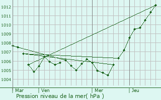 Graphe de la pression atmosphrique prvue pour Nachrodt-Wiblingwerde