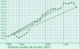 Graphe de la pression atmosphrique prvue pour Chailly-ls-Ennery