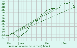 Graphe de la pression atmosphrique prvue pour Servigny-ls-Sainte-Barbe