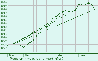 Graphe de la pression atmosphrique prvue pour Courcelles-Chaussy