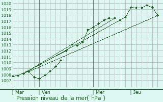 Graphe de la pression atmosphrique prvue pour Raville