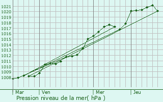 Graphe de la pression atmosphrique prvue pour chauffour