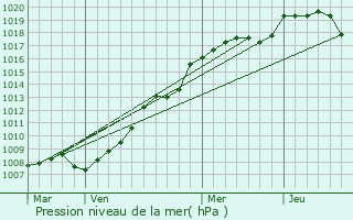 Graphe de la pression atmosphrique prvue pour Chenois