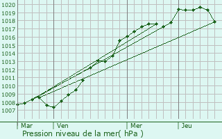 Graphe de la pression atmosphrique prvue pour Chicourt