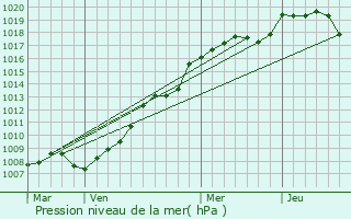 Graphe de la pression atmosphrique prvue pour Craincourt