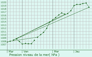 Graphe de la pression atmosphrique prvue pour Eccles