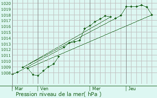 Graphe de la pression atmosphrique prvue pour Pompey