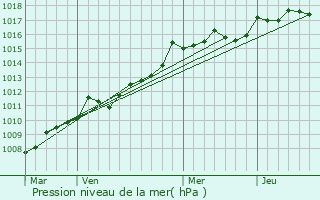 Graphe de la pression atmosphrique prvue pour La Farlde