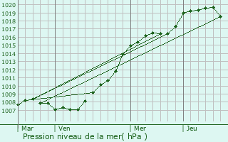 Graphe de la pression atmosphrique prvue pour Florennes