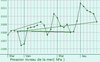 Graphe de la pression atmosphrique prvue pour Castelnau-Barbarens