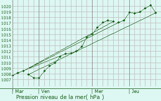 Graphe de la pression atmosphrique prvue pour Bondoufle