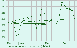 Graphe de la pression atmosphrique prvue pour Sauvimont