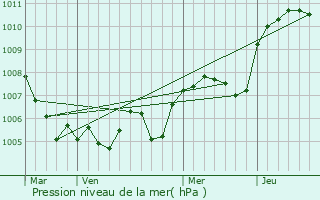 Graphe de la pression atmosphrique prvue pour Lamastre
