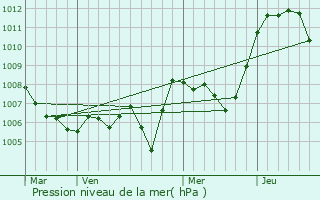 Graphe de la pression atmosphrique prvue pour Marcieux