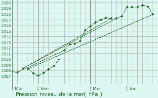 Graphe de la pression atmosphrique prvue pour Florange