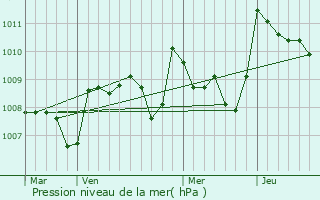 Graphe de la pression atmosphrique prvue pour Marambat