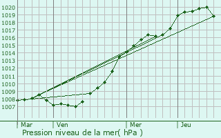 Graphe de la pression atmosphrique prvue pour Onnaing