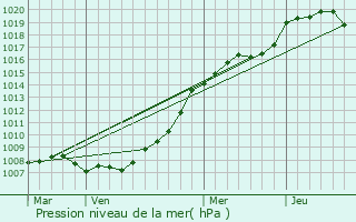 Graphe de la pression atmosphrique prvue pour Noyelles-sur-Selle