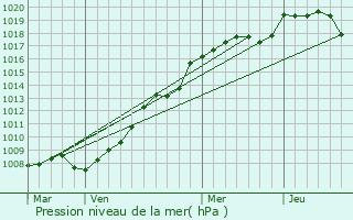 Graphe de la pression atmosphrique prvue pour Gerbcourt