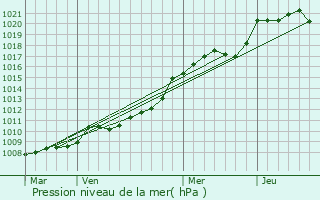 Graphe de la pression atmosphrique prvue pour Vimoutiers