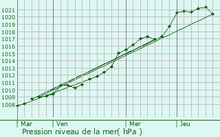 Graphe de la pression atmosphrique prvue pour Cond-sur-Noireau