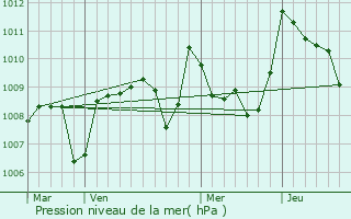 Graphe de la pression atmosphrique prvue pour Pellefigue