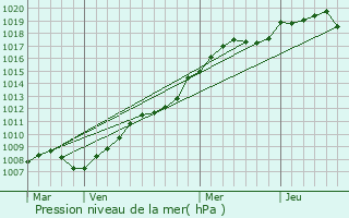 Graphe de la pression atmosphrique prvue pour Coulommiers