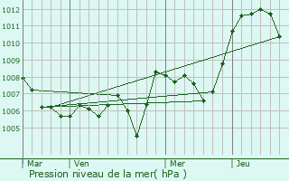 Graphe de la pression atmosphrique prvue pour Chanaz