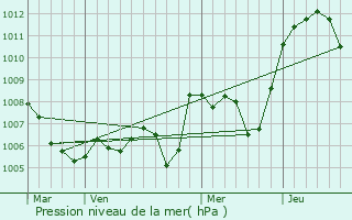 Graphe de la pression atmosphrique prvue pour Dingy-en-Vuache