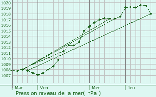 Graphe de la pression atmosphrique prvue pour Mondorff