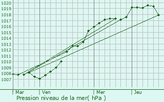 Graphe de la pression atmosphrique prvue pour Bibiche