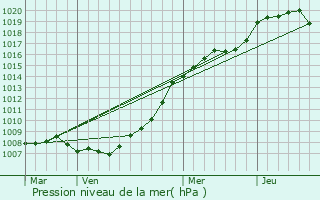 Graphe de la pression atmosphrique prvue pour Raismes