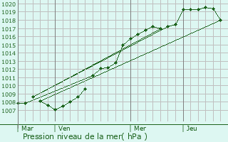 Graphe de la pression atmosphrique prvue pour Mont-Saint-Martin