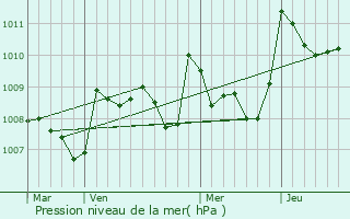 Graphe de la pression atmosphrique prvue pour Caupenne-d