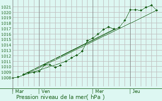 Graphe de la pression atmosphrique prvue pour Vendeuvre