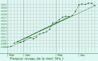 Graphe de la pression atmosphrique prvue pour Saint-Sever-Calvados