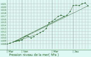 Graphe de la pression atmosphrique prvue pour Olendon