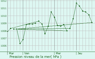 Graphe de la pression atmosphrique prvue pour Sarcos